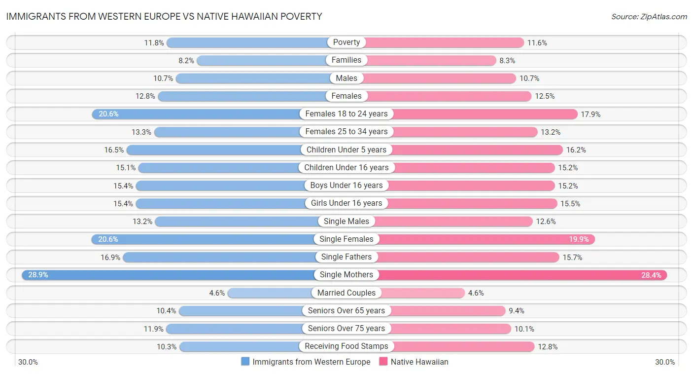 Immigrants from Western Europe vs Native Hawaiian Poverty