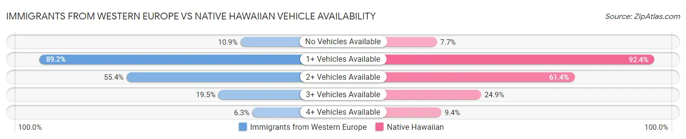 Immigrants from Western Europe vs Native Hawaiian Vehicle Availability