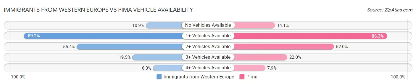 Immigrants from Western Europe vs Pima Vehicle Availability