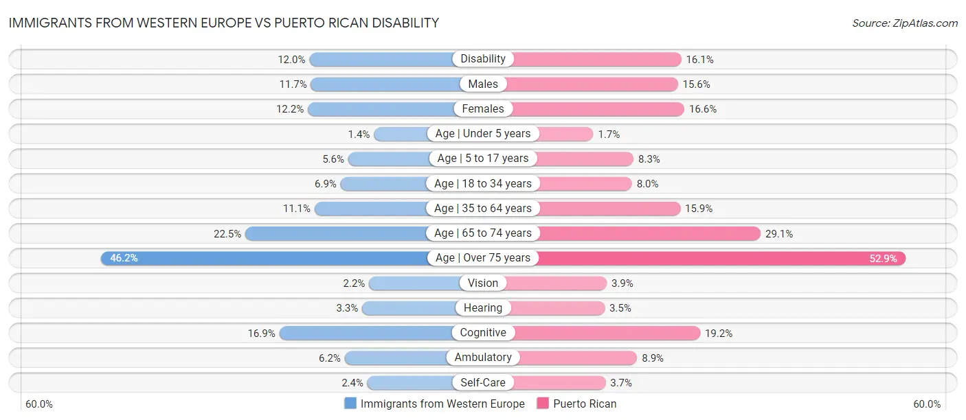 Immigrants from Western Europe vs Puerto Rican Disability