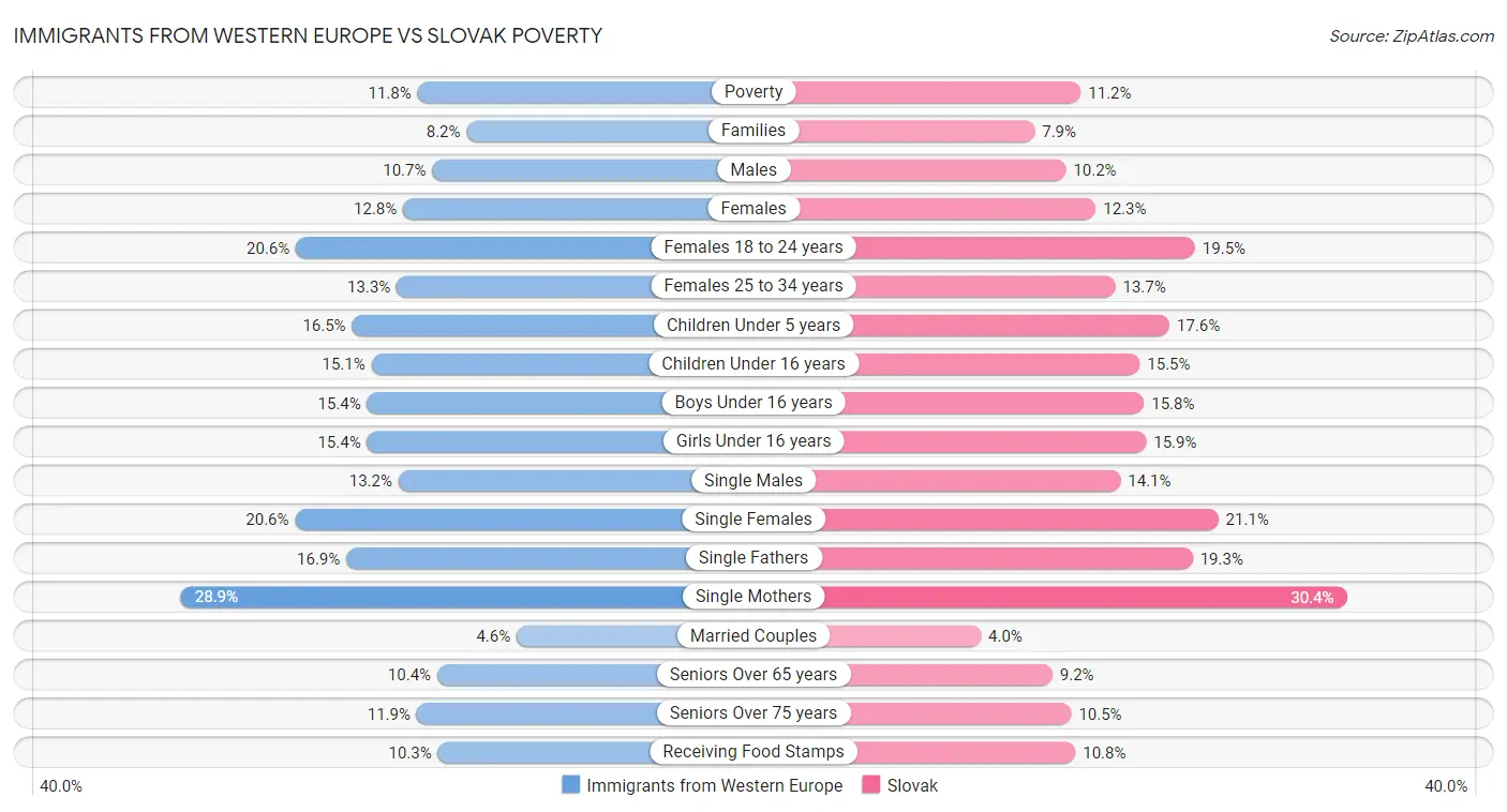Immigrants from Western Europe vs Slovak Poverty