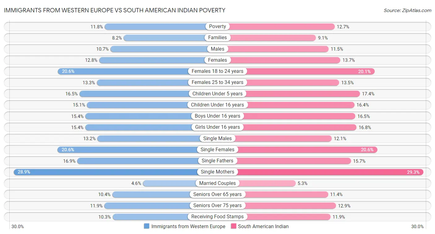 Immigrants from Western Europe vs South American Indian Poverty