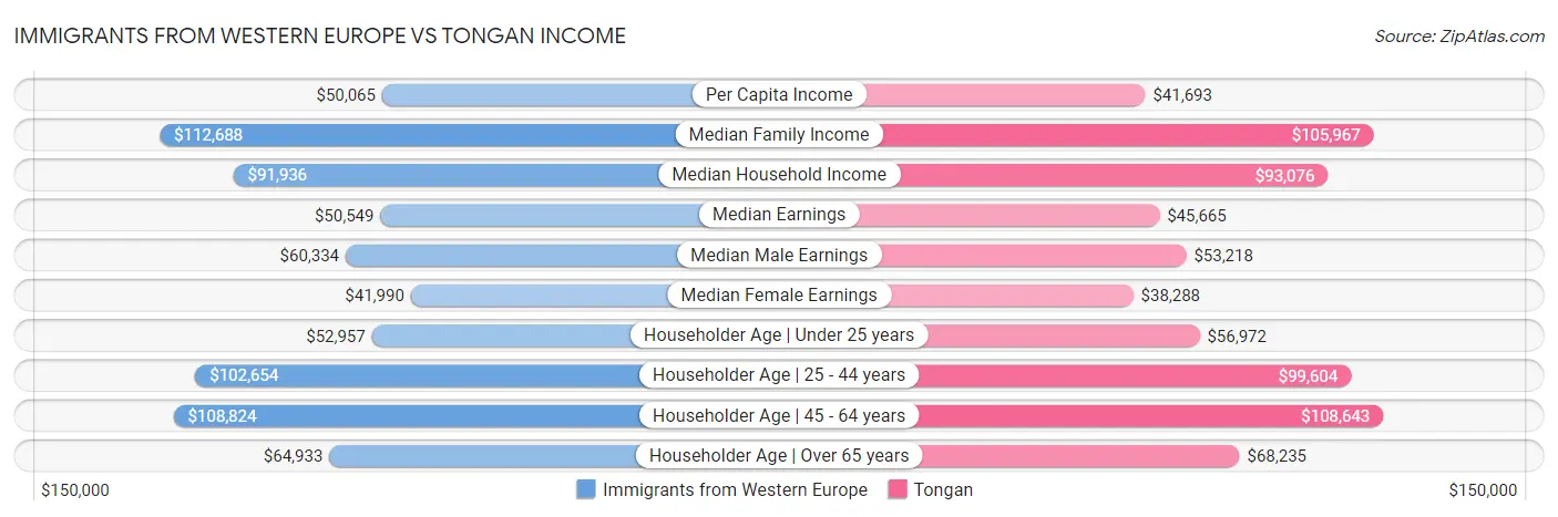 Immigrants from Western Europe vs Tongan Income