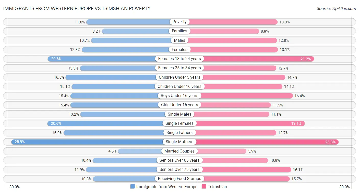 Immigrants from Western Europe vs Tsimshian Poverty