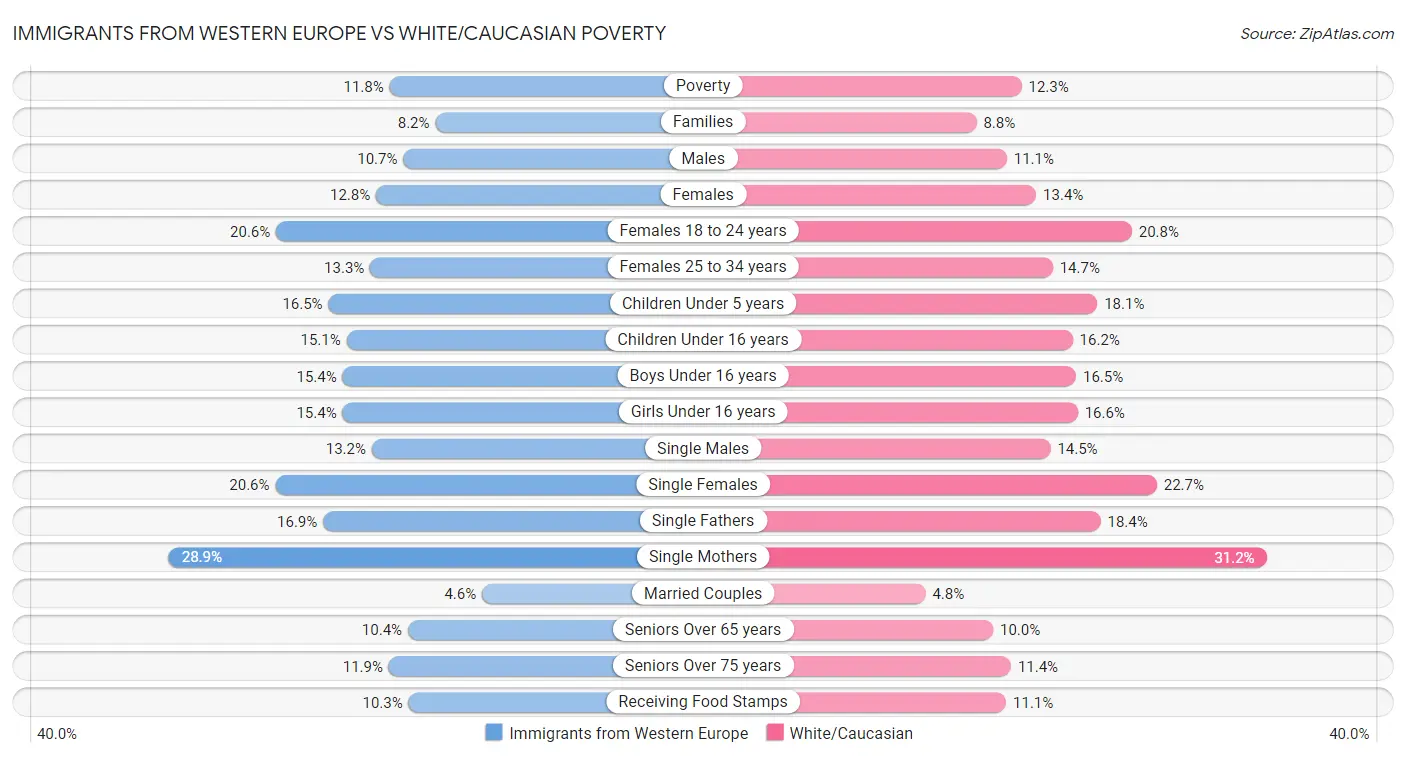 Immigrants from Western Europe vs White/Caucasian Poverty