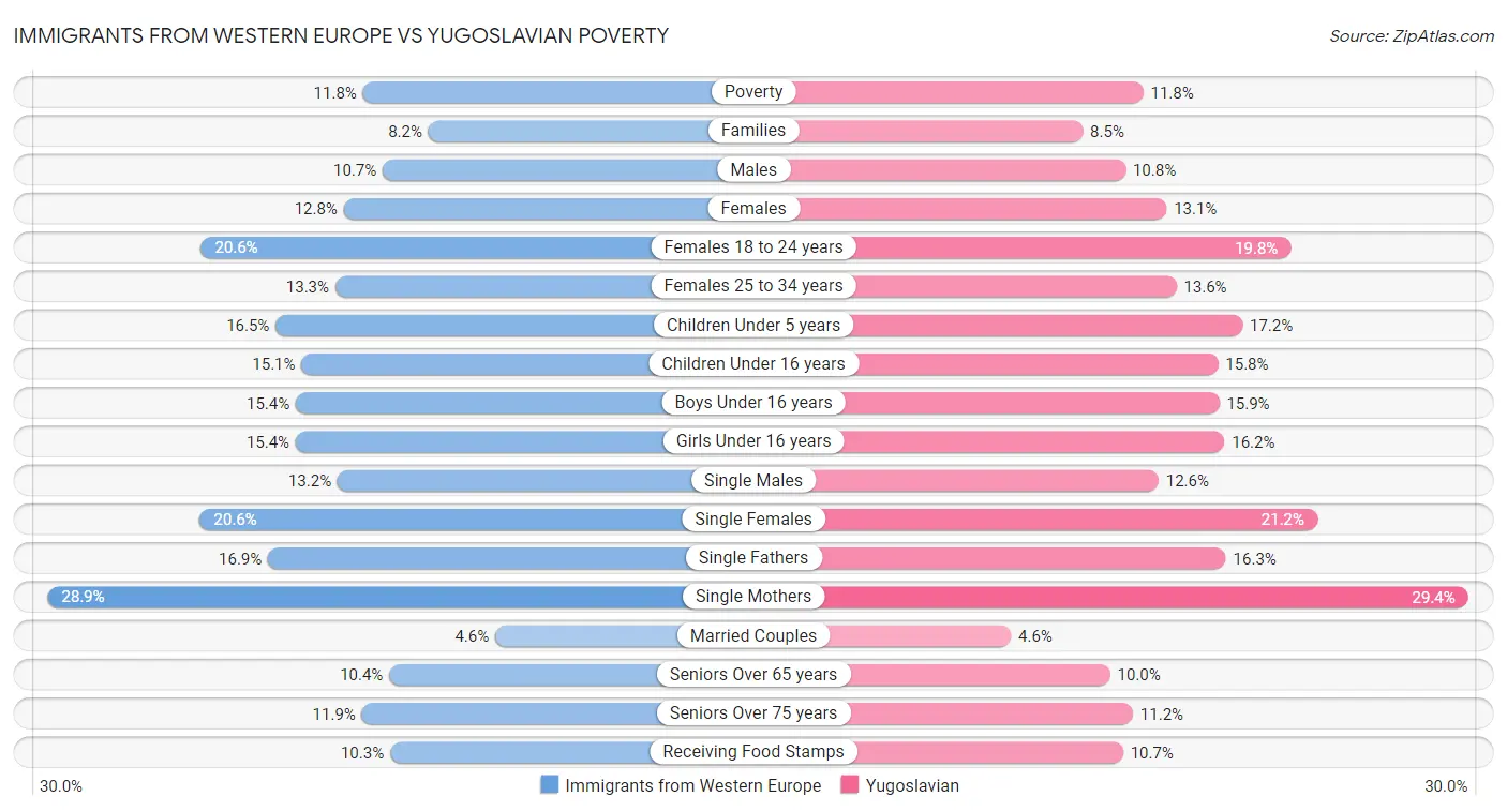 Immigrants from Western Europe vs Yugoslavian Poverty