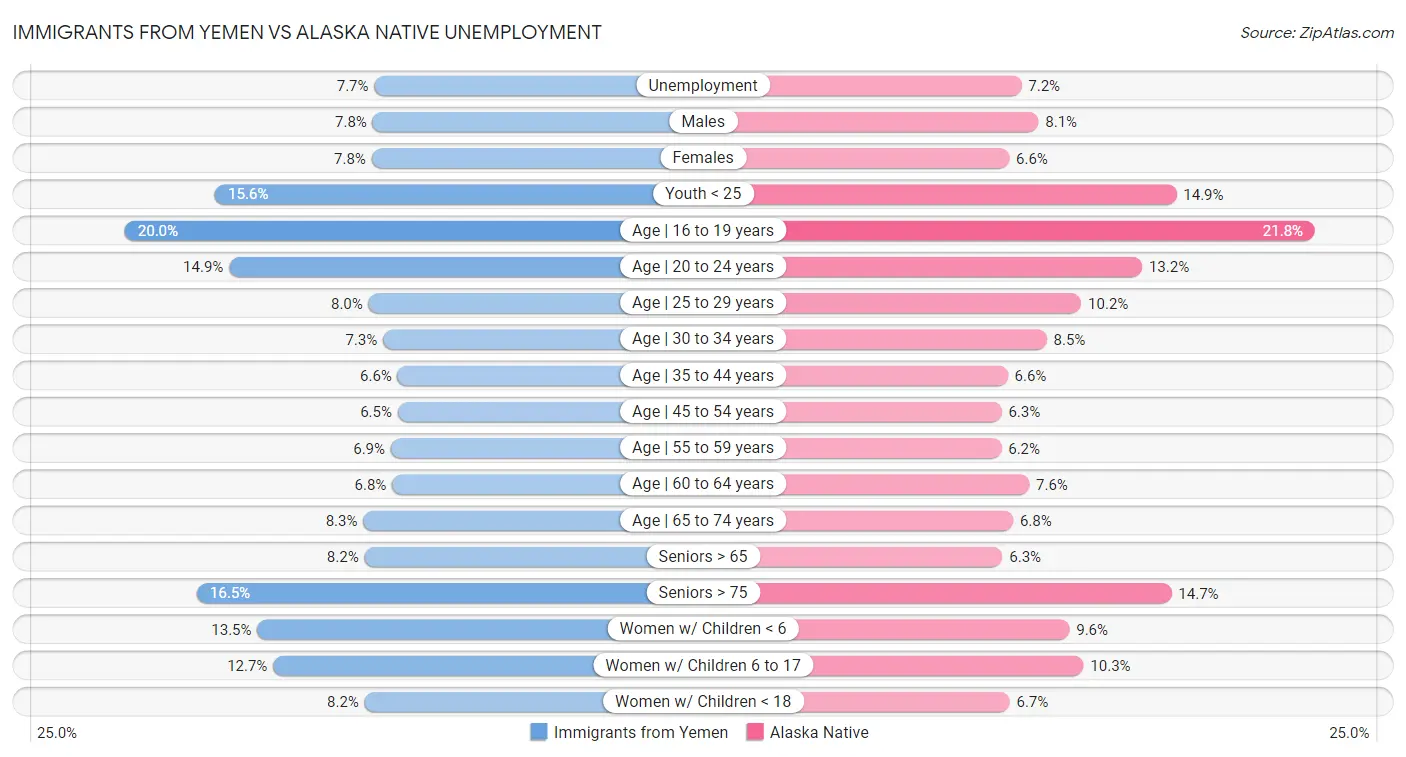 Immigrants from Yemen vs Alaska Native Unemployment