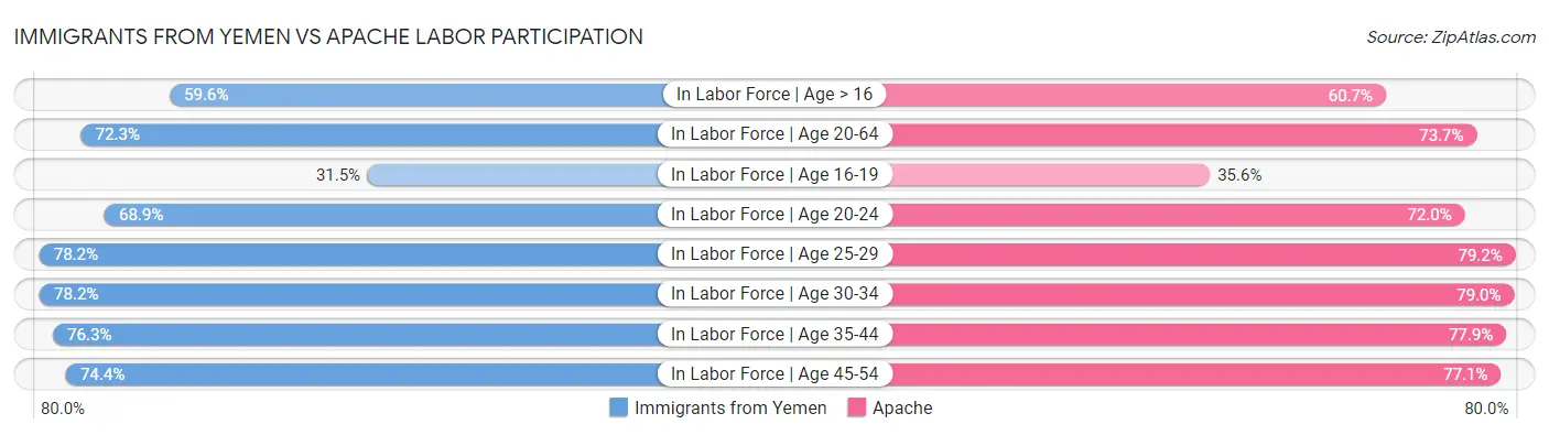 Immigrants from Yemen vs Apache Labor Participation