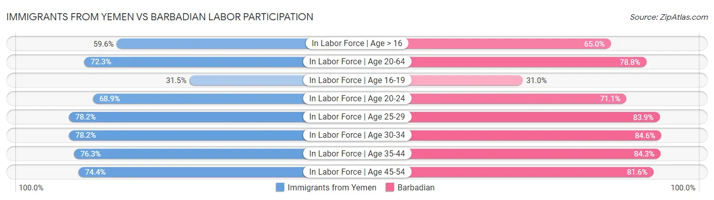 Immigrants from Yemen vs Barbadian Labor Participation