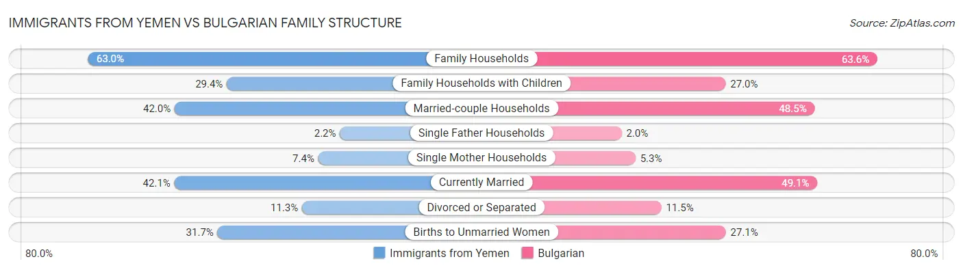 Immigrants from Yemen vs Bulgarian Family Structure