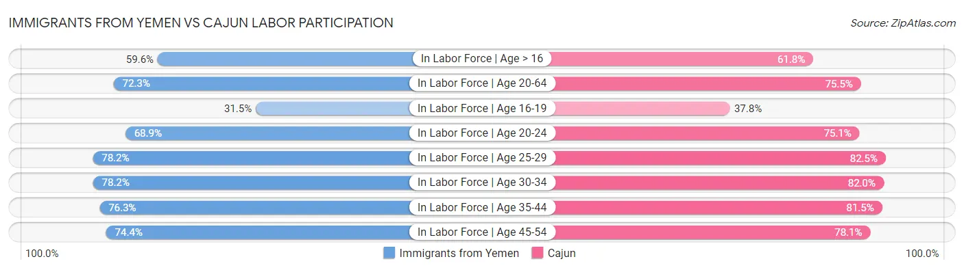 Immigrants from Yemen vs Cajun Labor Participation