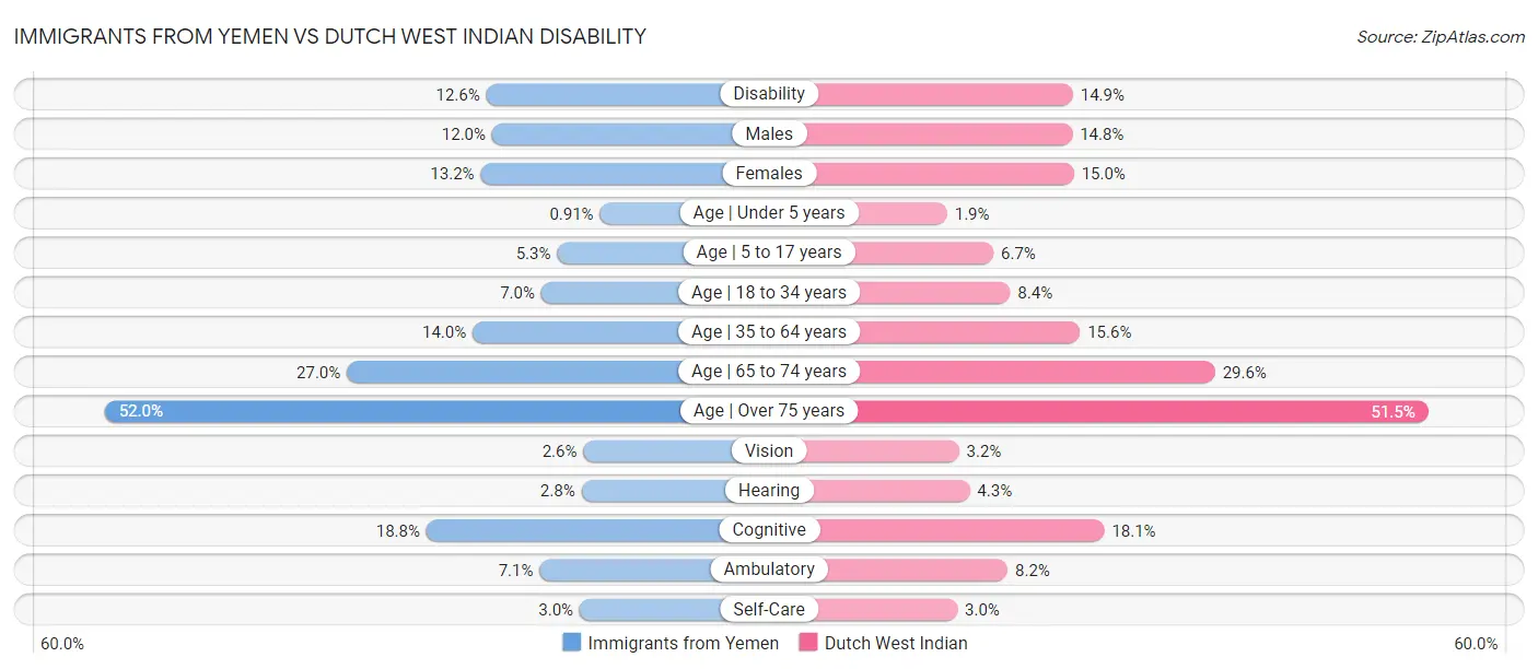 Immigrants from Yemen vs Dutch West Indian Disability