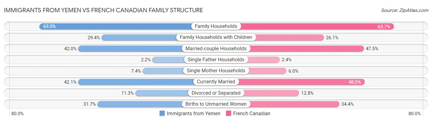 Immigrants from Yemen vs French Canadian Family Structure