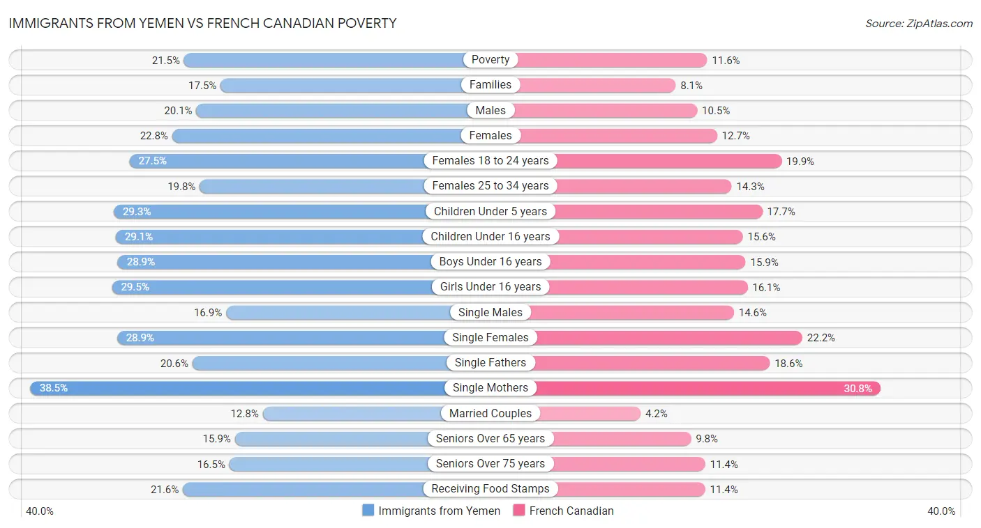 Immigrants from Yemen vs French Canadian Poverty