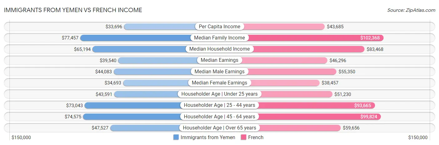 Immigrants from Yemen vs French Income