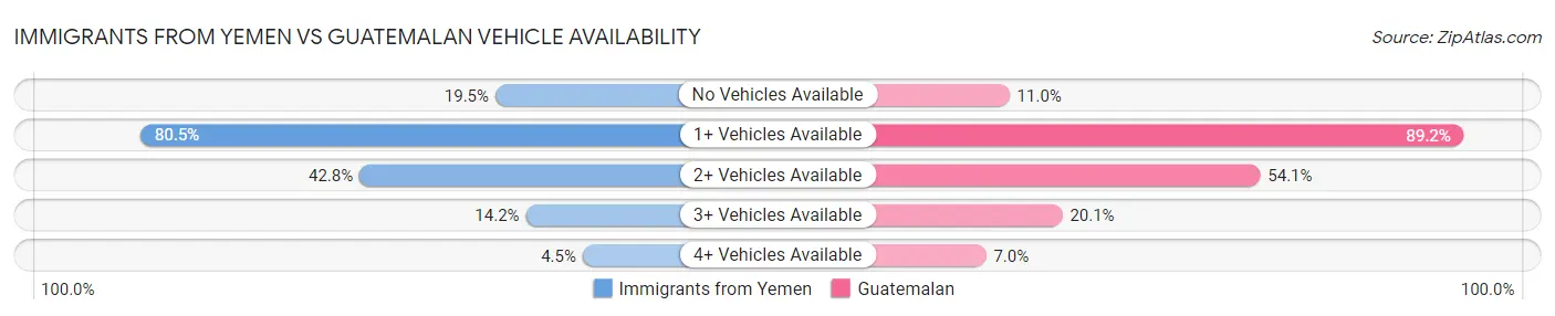 Immigrants from Yemen vs Guatemalan Vehicle Availability