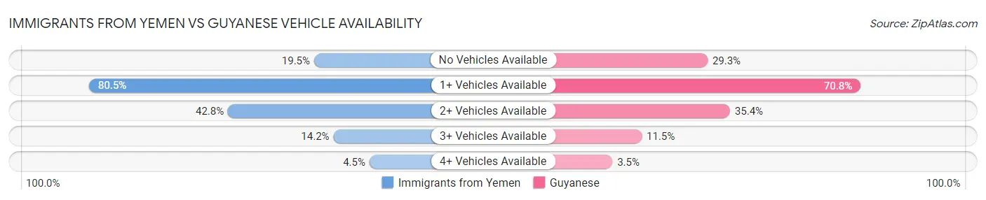 Immigrants from Yemen vs Guyanese Vehicle Availability