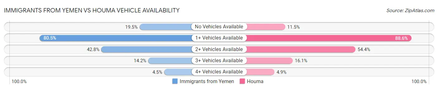 Immigrants from Yemen vs Houma Vehicle Availability