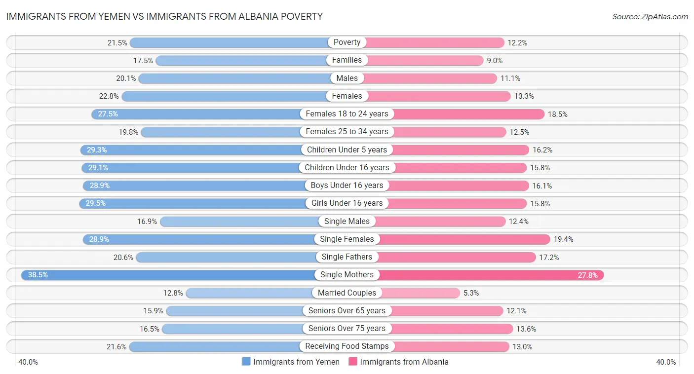 Immigrants from Yemen vs Immigrants from Albania Poverty