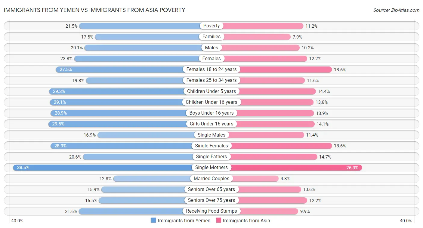 Immigrants from Yemen vs Immigrants from Asia Poverty