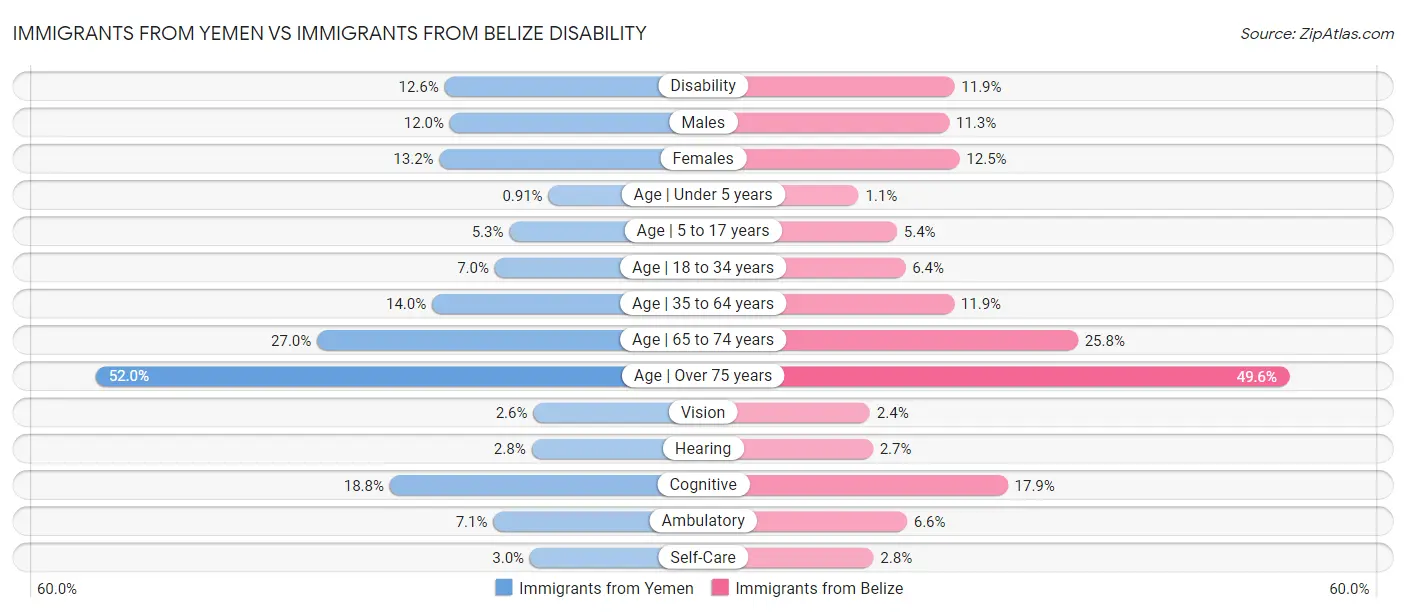 Immigrants from Yemen vs Immigrants from Belize Disability