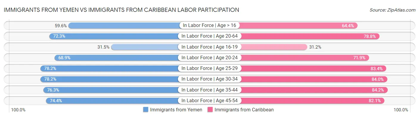 Immigrants from Yemen vs Immigrants from Caribbean Labor Participation