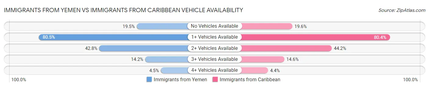 Immigrants from Yemen vs Immigrants from Caribbean Vehicle Availability