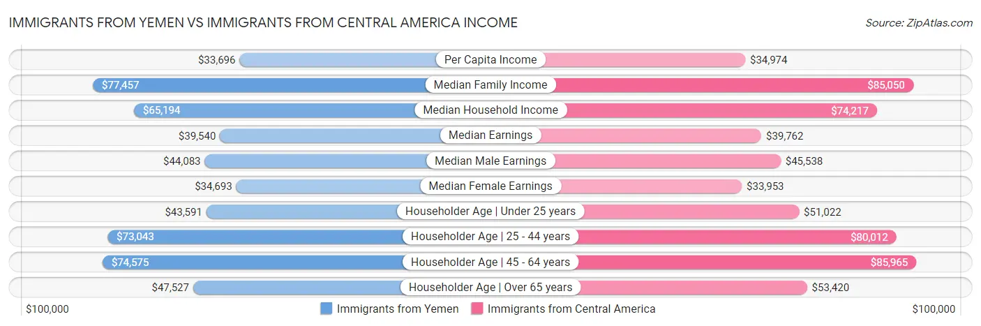 Immigrants from Yemen vs Immigrants from Central America Income