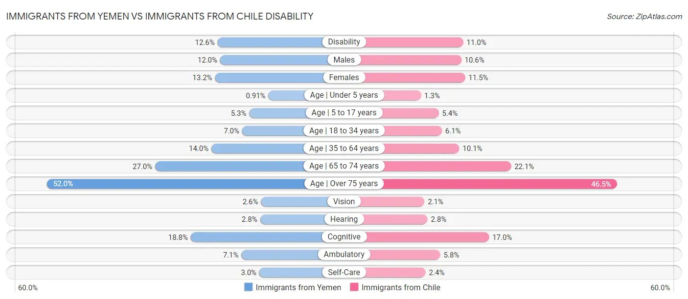 Immigrants from Yemen vs Immigrants from Chile Disability