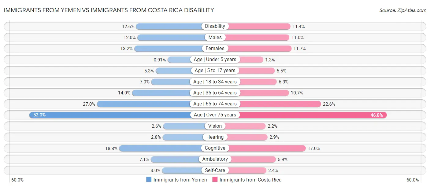 Immigrants from Yemen vs Immigrants from Costa Rica Disability