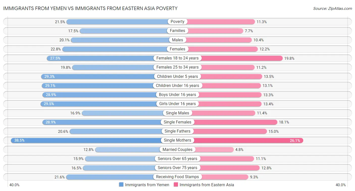 Immigrants from Yemen vs Immigrants from Eastern Asia Poverty