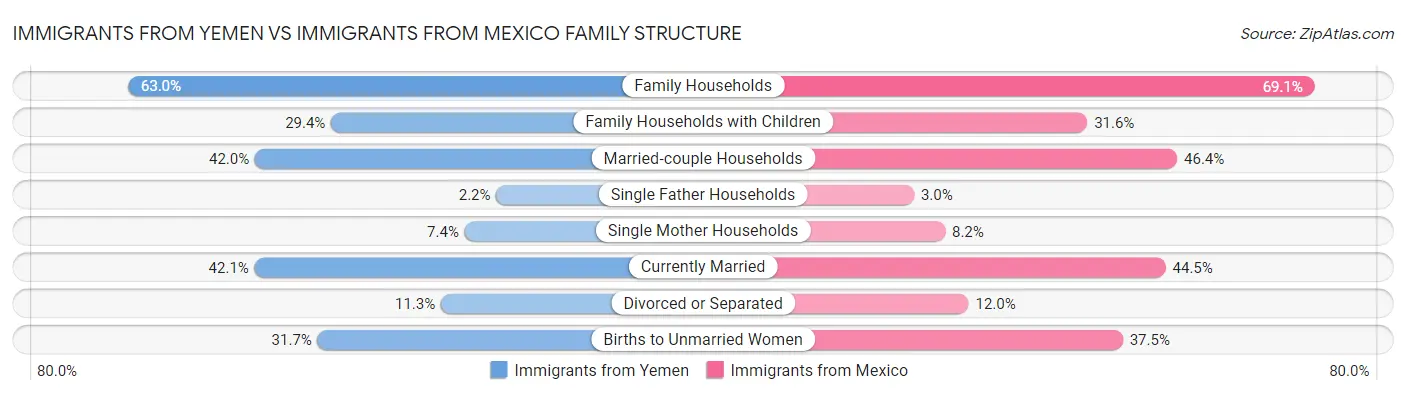 Immigrants from Yemen vs Immigrants from Mexico Family Structure