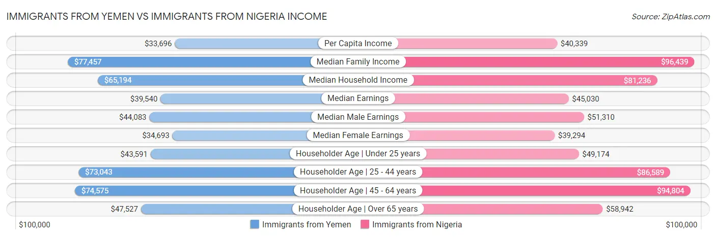 Immigrants from Yemen vs Immigrants from Nigeria Income
