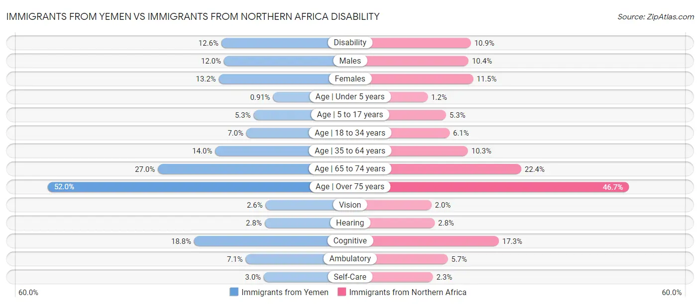 Immigrants from Yemen vs Immigrants from Northern Africa Disability