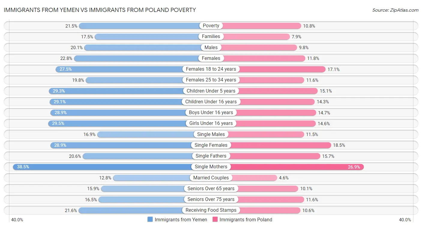 Immigrants from Yemen vs Immigrants from Poland Poverty