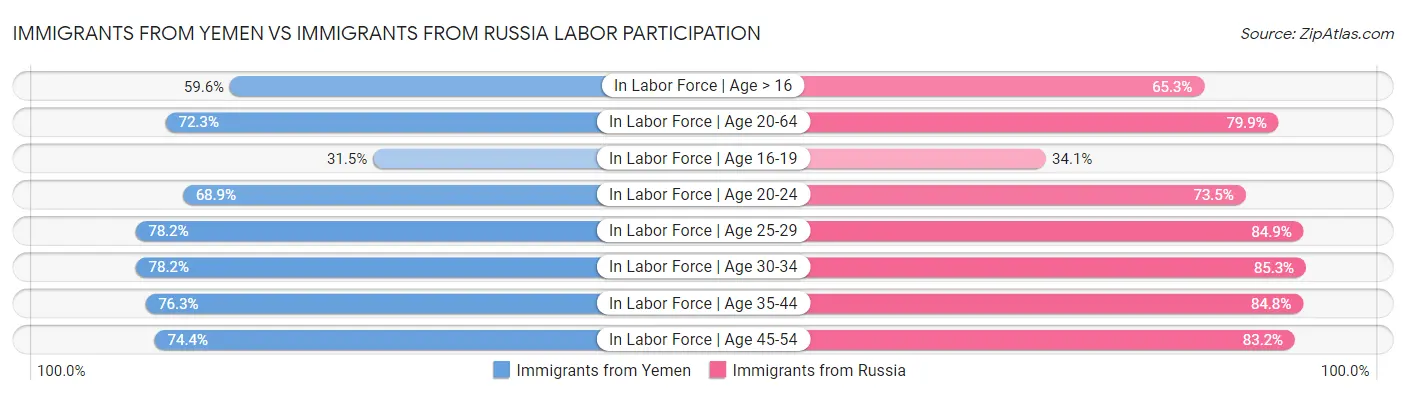 Immigrants from Yemen vs Immigrants from Russia Labor Participation