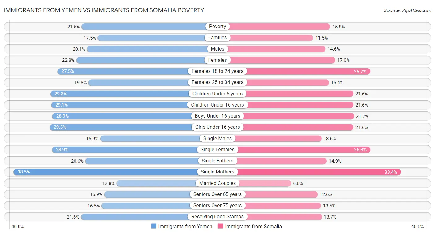 Immigrants from Yemen vs Immigrants from Somalia Poverty