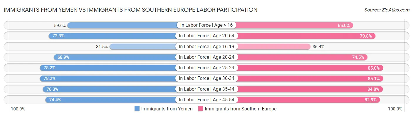 Immigrants from Yemen vs Immigrants from Southern Europe Labor Participation