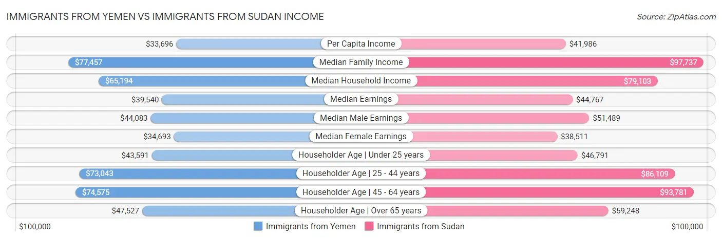 Immigrants from Yemen vs Immigrants from Sudan Income