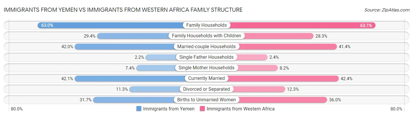 Immigrants from Yemen vs Immigrants from Western Africa Family Structure