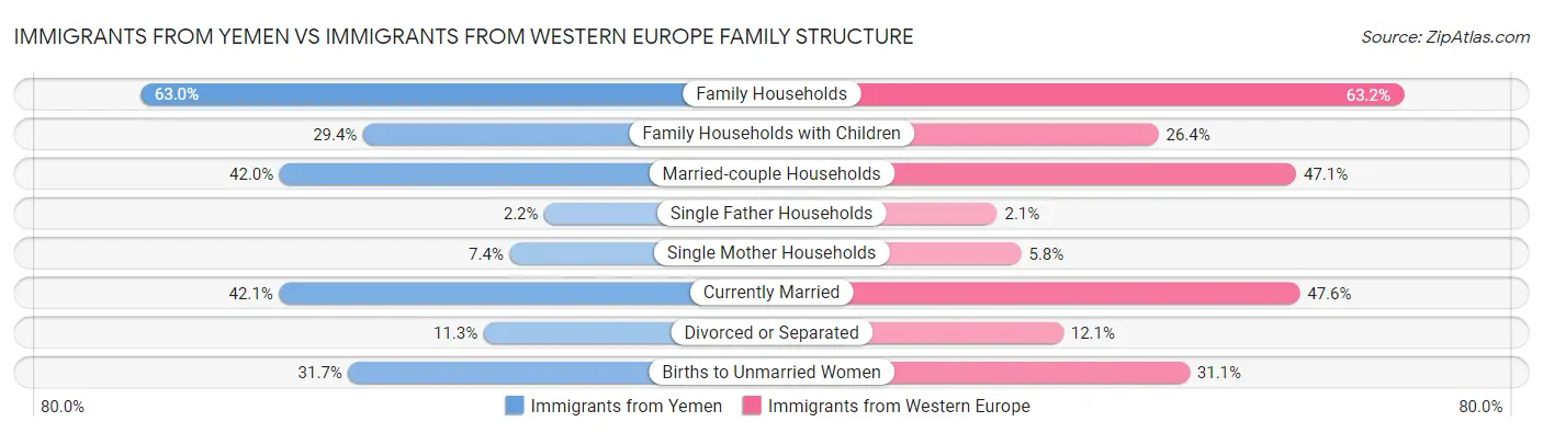 Immigrants from Yemen vs Immigrants from Western Europe Family Structure
