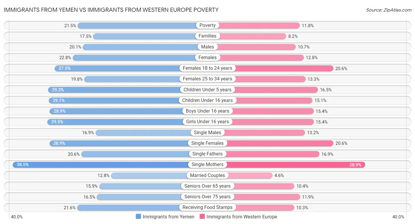 Immigrants from Yemen vs Immigrants from Western Europe Poverty