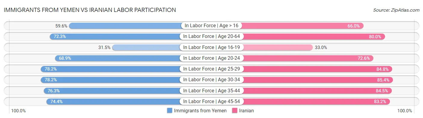 Immigrants from Yemen vs Iranian Labor Participation