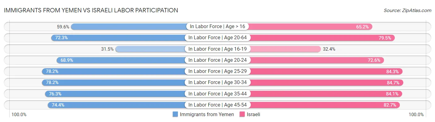 Immigrants from Yemen vs Israeli Labor Participation