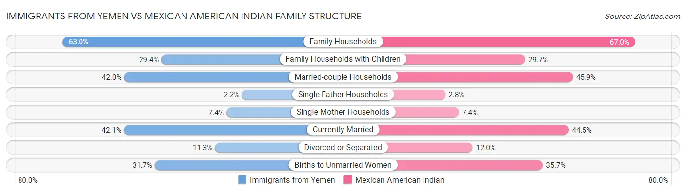 Immigrants from Yemen vs Mexican American Indian Family Structure