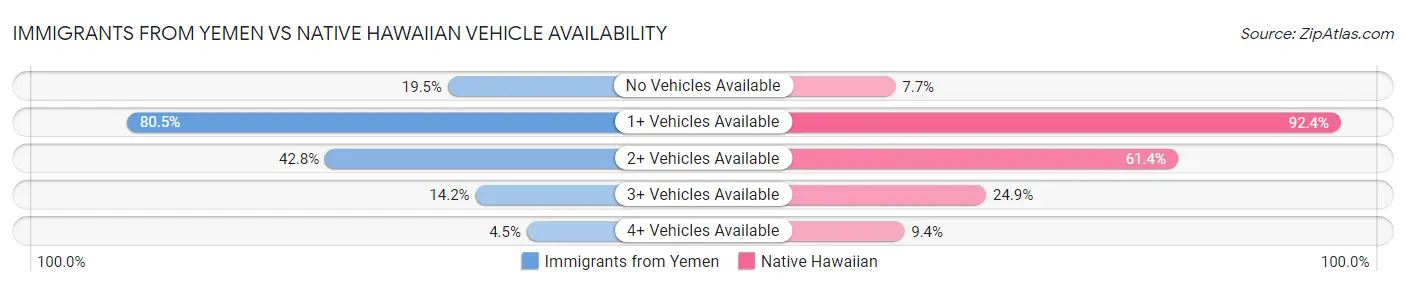 Immigrants from Yemen vs Native Hawaiian Vehicle Availability