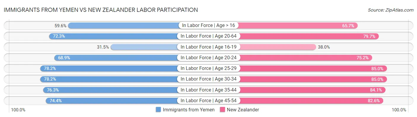 Immigrants from Yemen vs New Zealander Labor Participation