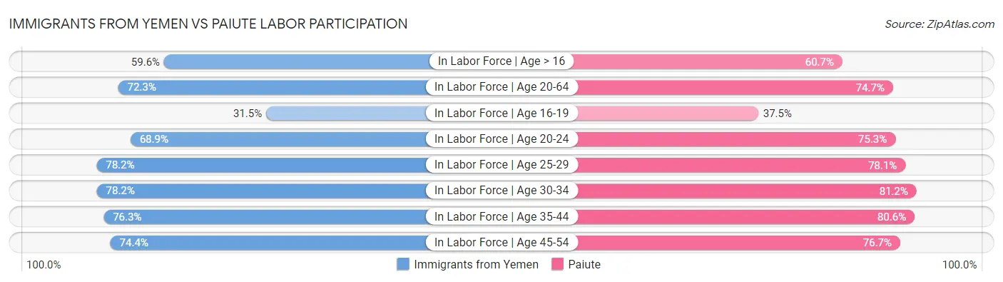 Immigrants from Yemen vs Paiute Labor Participation