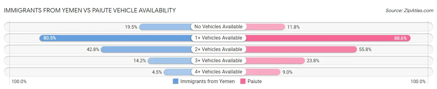 Immigrants from Yemen vs Paiute Vehicle Availability