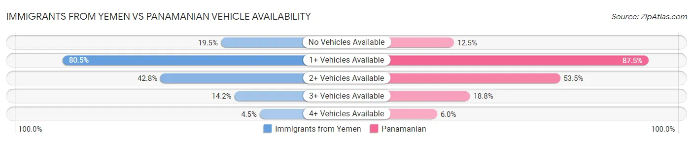 Immigrants from Yemen vs Panamanian Vehicle Availability